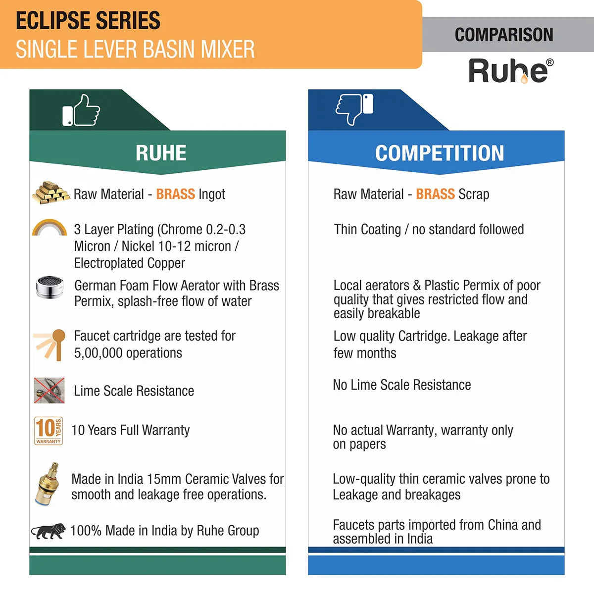 Eclipse Single Lever Basin Brass Mixer Faucet comparison