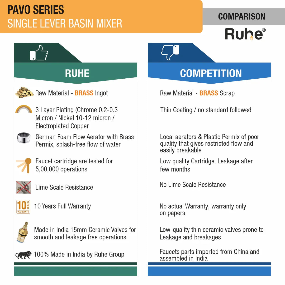 Pavo Single Lever Basin Mixer Faucet comparison