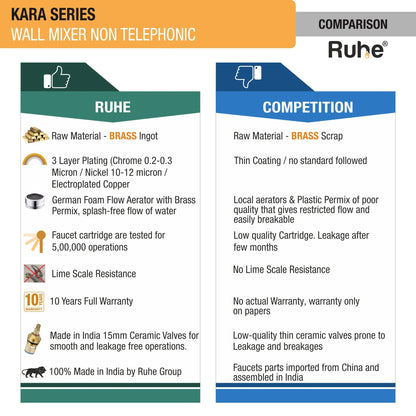 Kara Wall Mixer Non Telephonic Faucet comparison